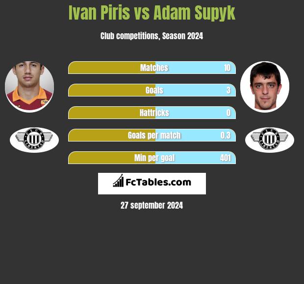 Ivan Piris vs Adam Supyk h2h player stats