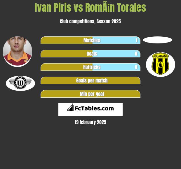 Ivan Piris vs RomÃ¡n Torales h2h player stats