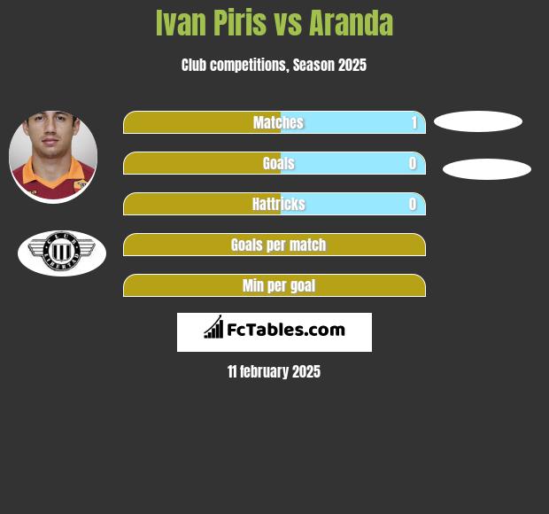 Ivan Piris vs Aranda h2h player stats