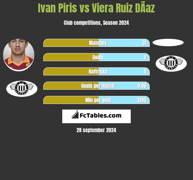 Ivan Piris vs Viera Ruiz DÃ­az h2h player stats