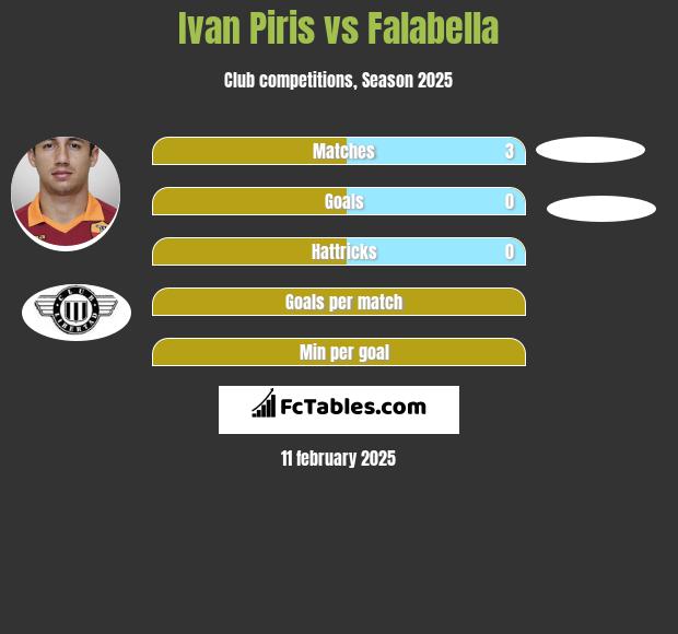 Ivan Piris vs Falabella h2h player stats