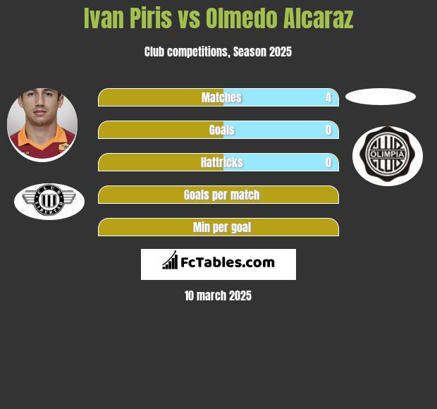 Ivan Piris vs Olmedo Alcaraz h2h player stats