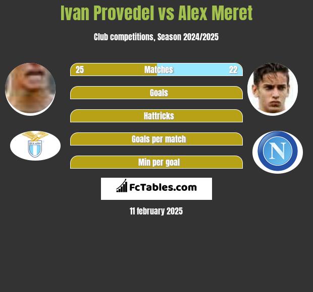 Ivan Provedel vs Alex Meret h2h player stats