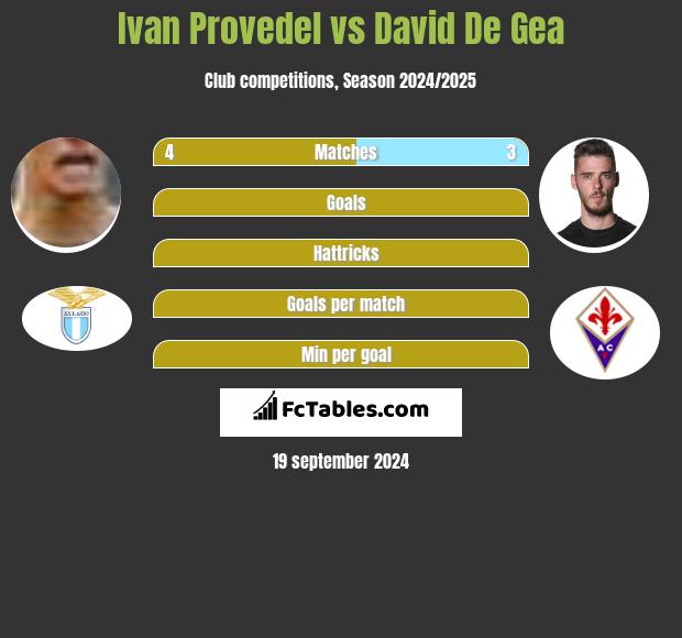 Ivan Provedel vs David De Gea h2h player stats