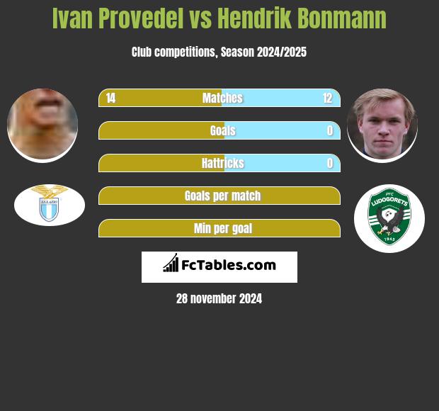 Ivan Provedel vs Hendrik Bonmann h2h player stats