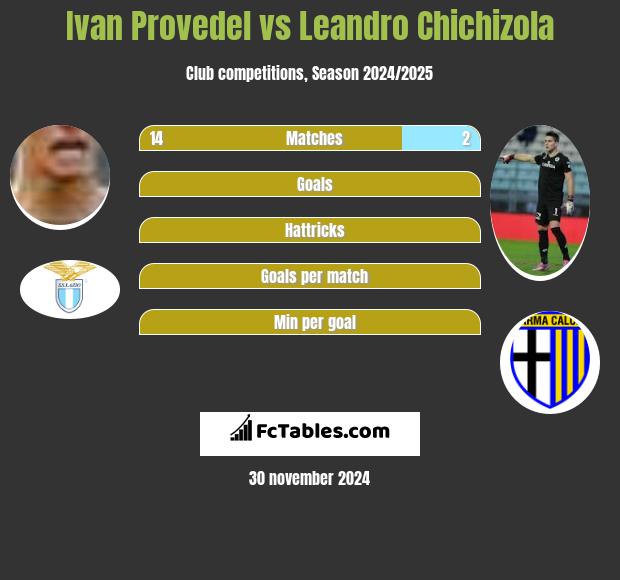 Ivan Provedel vs Leandro Chichizola h2h player stats