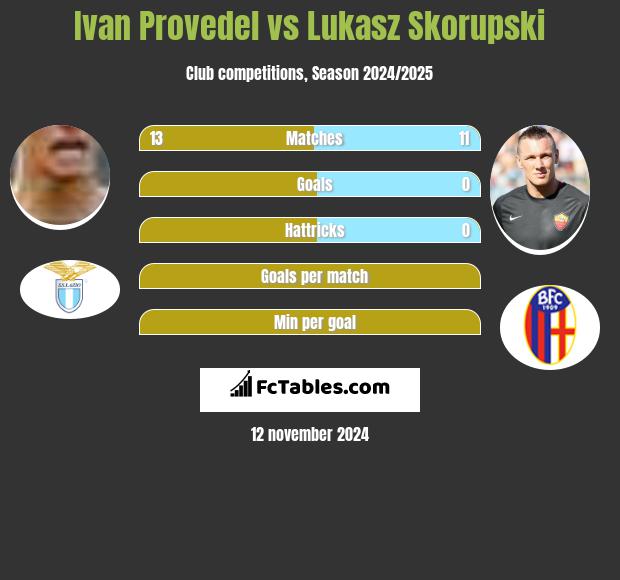 Ivan Provedel vs Łukasz Skorupski h2h player stats