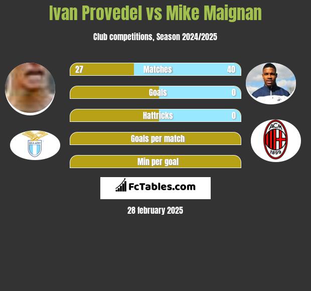 Ivan Provedel vs Mike Maignan h2h player stats