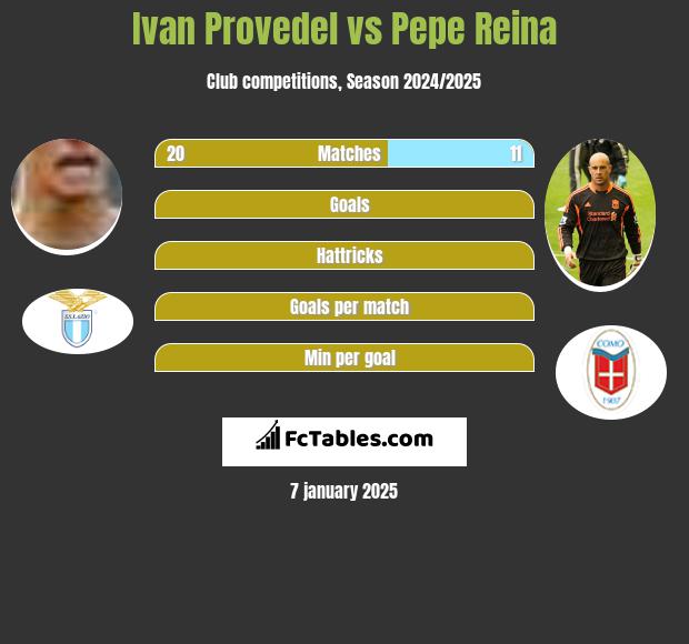 Ivan Provedel vs Pepe Reina h2h player stats