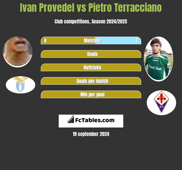 Ivan Provedel vs Pietro Terracciano h2h player stats