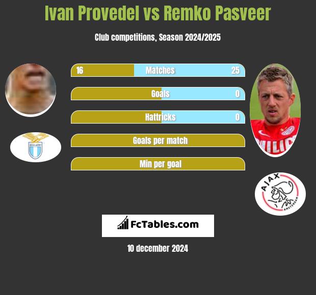 Ivan Provedel vs Remko Pasveer h2h player stats