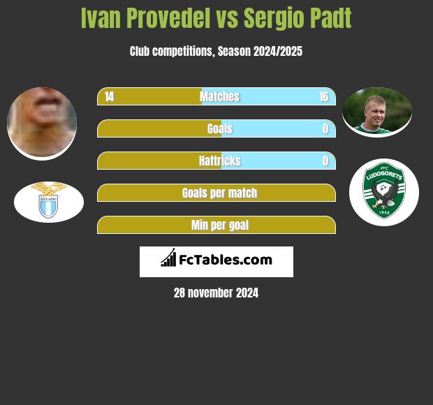 Ivan Provedel vs Sergio Padt h2h player stats