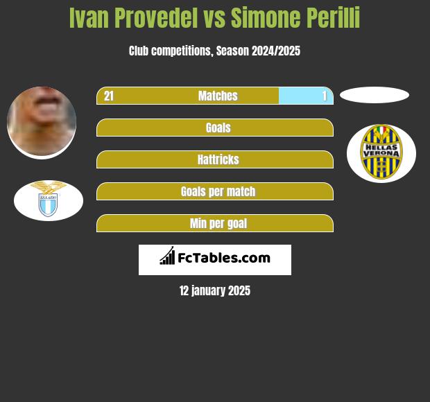 Ivan Provedel vs Simone Perilli h2h player stats