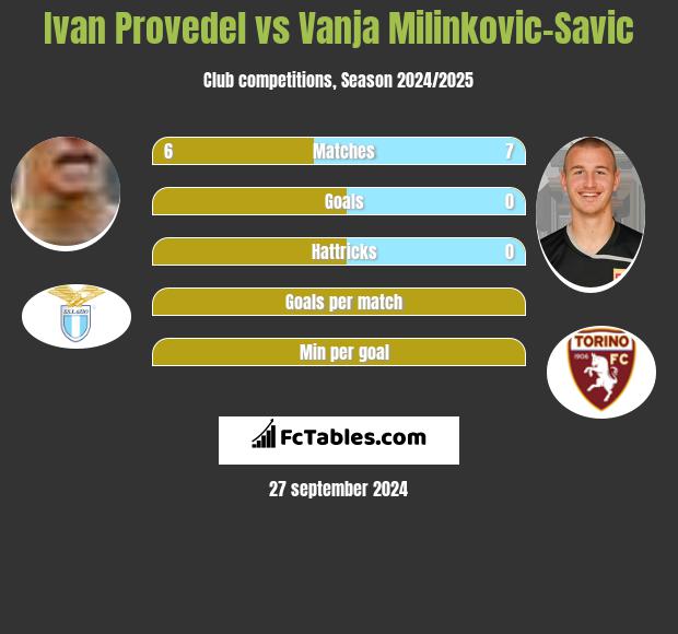 Ivan Provedel vs Vanja Milinkovic-Savic h2h player stats