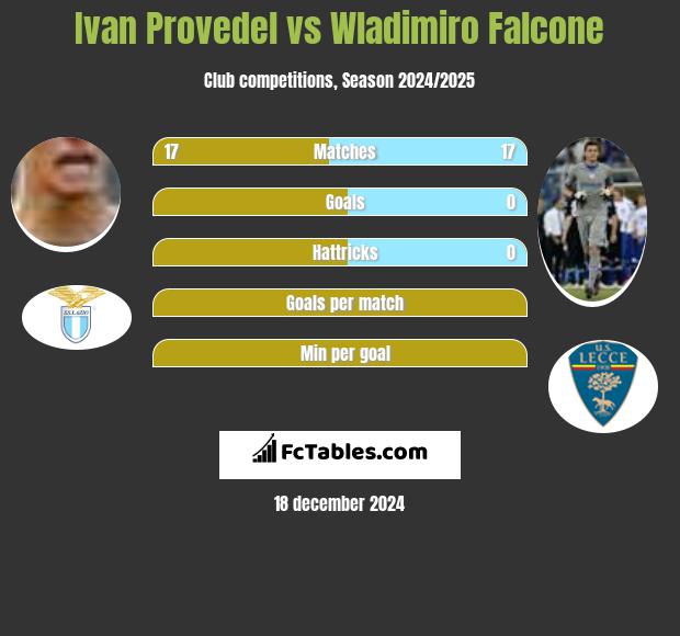 Ivan Provedel vs Wladimiro Falcone h2h player stats