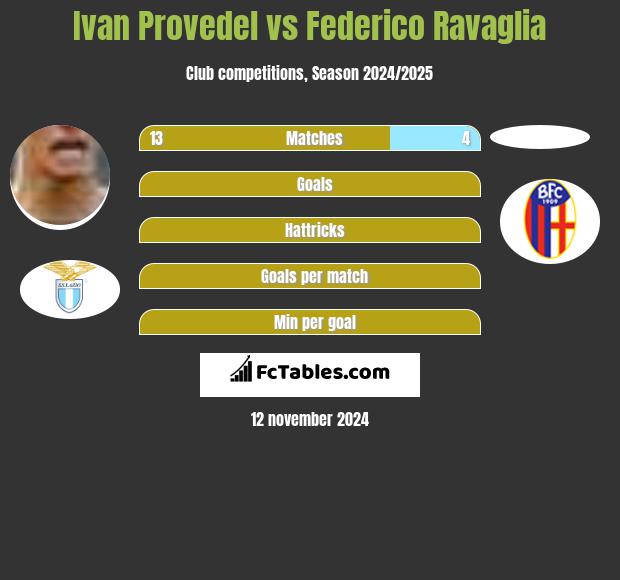 Ivan Provedel vs Federico Ravaglia h2h player stats