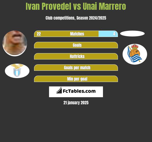 Ivan Provedel vs Unai Marrero h2h player stats