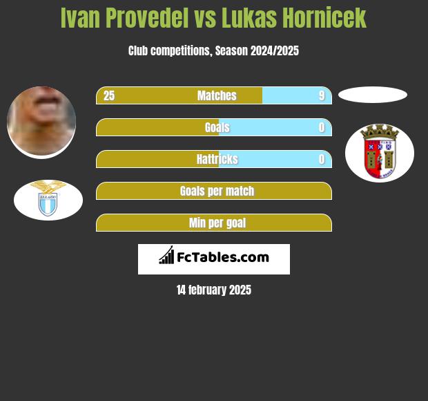 Ivan Provedel vs Lukas Hornicek h2h player stats