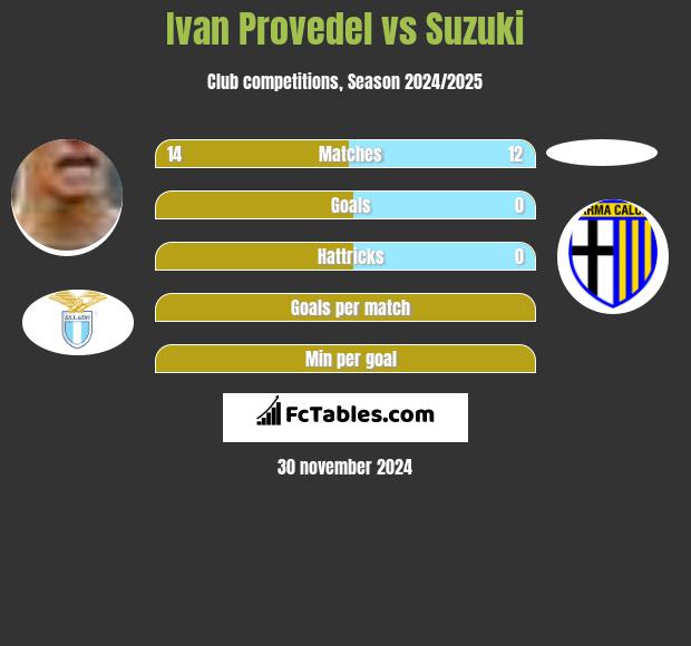 Ivan Provedel vs Suzuki h2h player stats