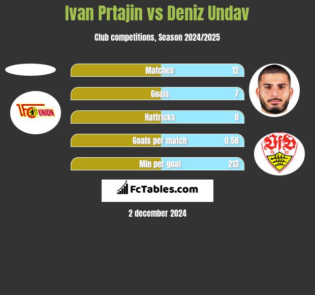 Ivan Prtajin vs Deniz Undav h2h player stats