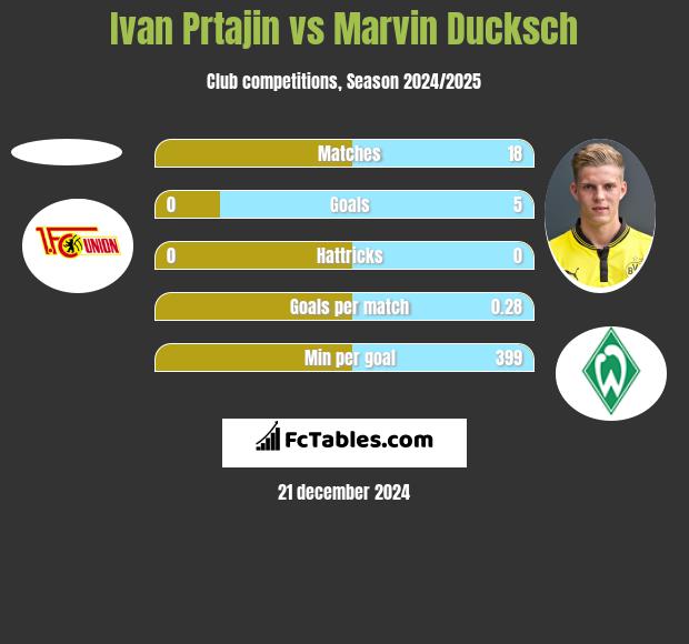 Ivan Prtajin vs Marvin Ducksch h2h player stats