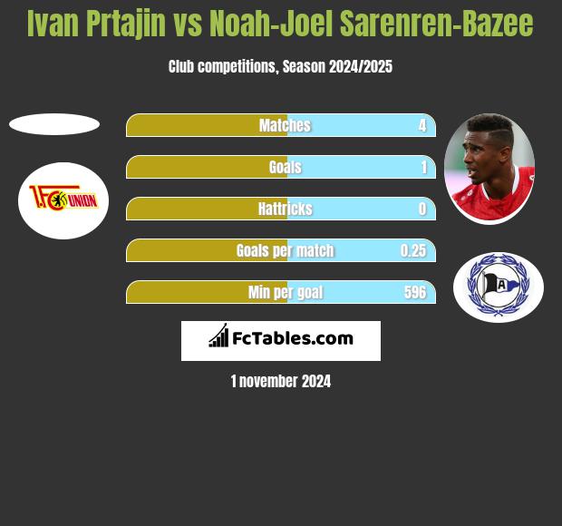 Ivan Prtajin vs Noah-Joel Sarenren-Bazee h2h player stats