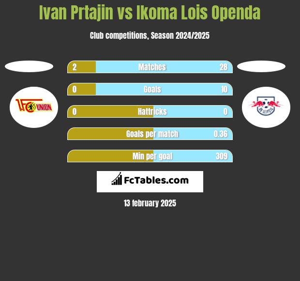 Ivan Prtajin vs Ikoma Lois Openda h2h player stats