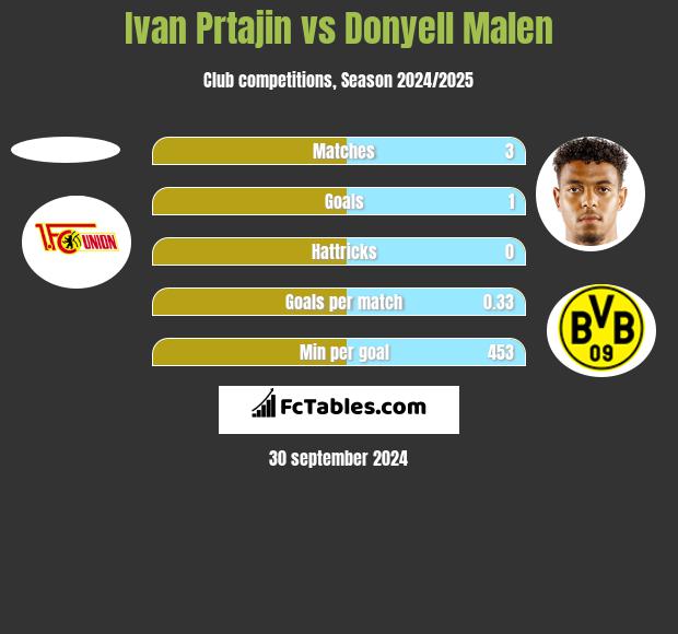 Ivan Prtajin vs Donyell Malen h2h player stats