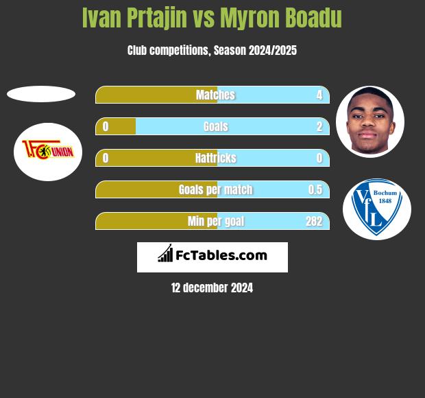 Ivan Prtajin vs Myron Boadu h2h player stats