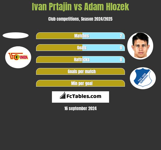 Ivan Prtajin vs Adam Hlozek h2h player stats