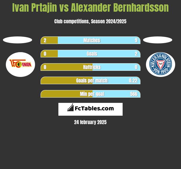 Ivan Prtajin vs Alexander Bernhardsson h2h player stats