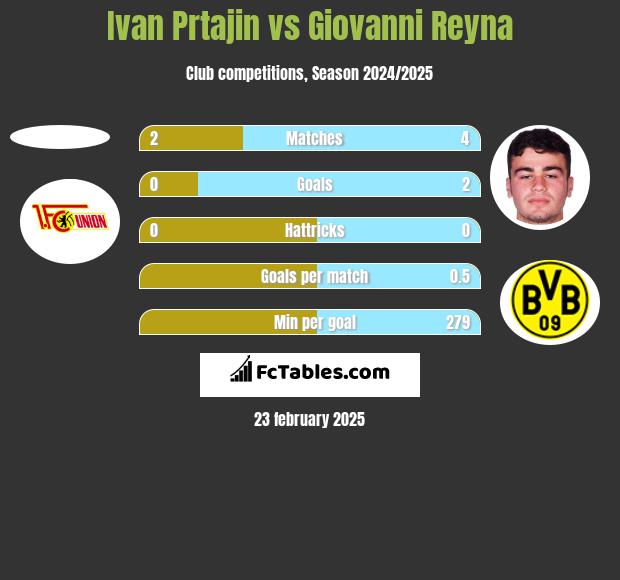 Ivan Prtajin vs Giovanni Reyna h2h player stats