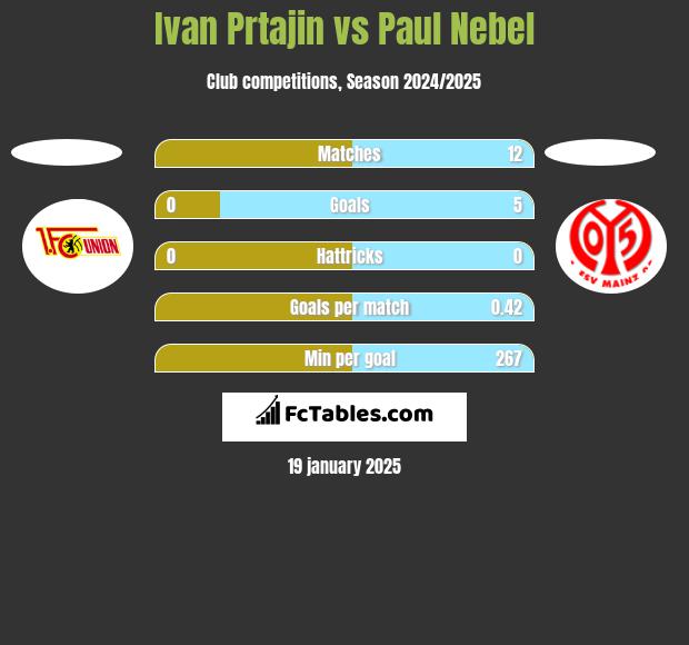 Ivan Prtajin vs Paul Nebel h2h player stats