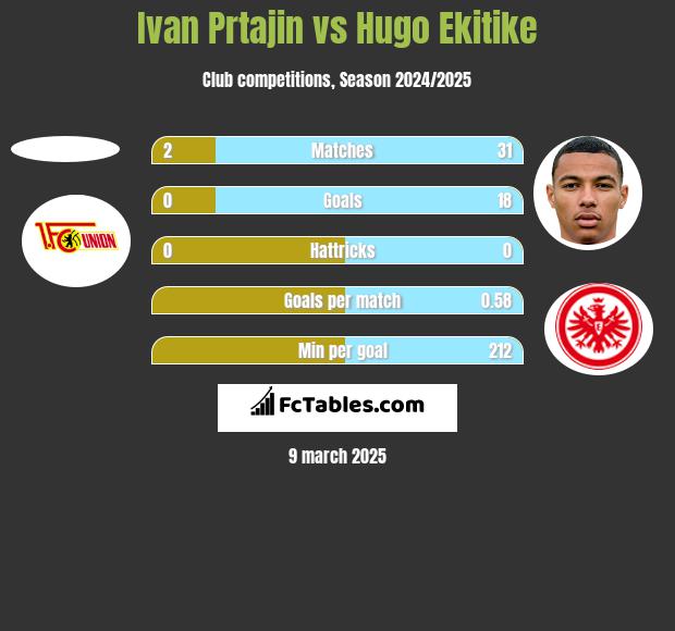 Ivan Prtajin vs Hugo Ekitike h2h player stats