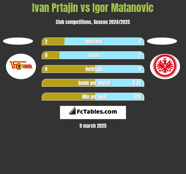 Ivan Prtajin vs Igor Matanovic h2h player stats