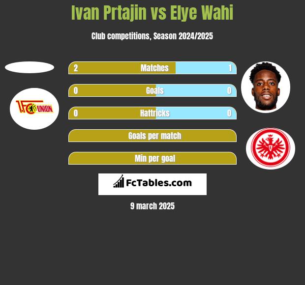 Ivan Prtajin vs Elye Wahi h2h player stats