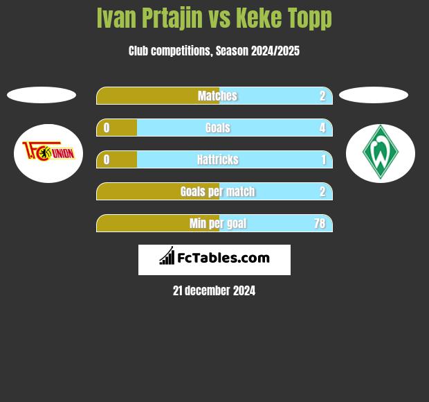 Ivan Prtajin vs Keke Topp h2h player stats