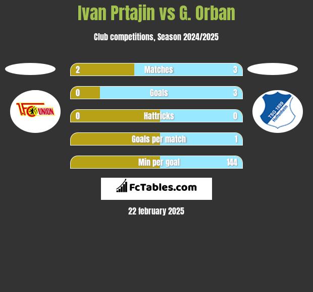 Ivan Prtajin vs G. Orban h2h player stats