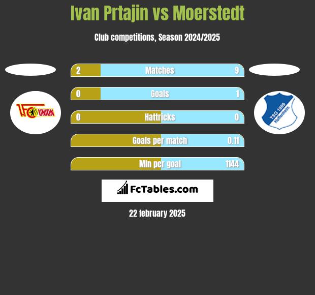 Ivan Prtajin vs Moerstedt h2h player stats