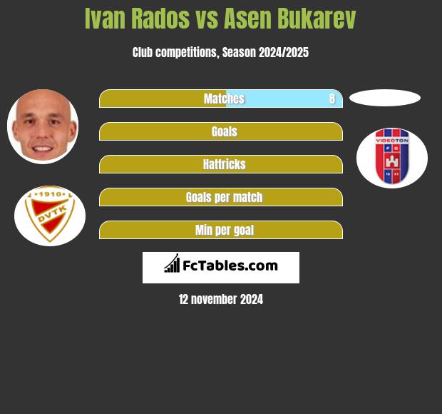 Ivan Rados vs Asen Bukarev h2h player stats