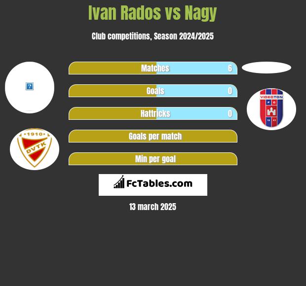 Ivan Rados vs Nagy h2h player stats