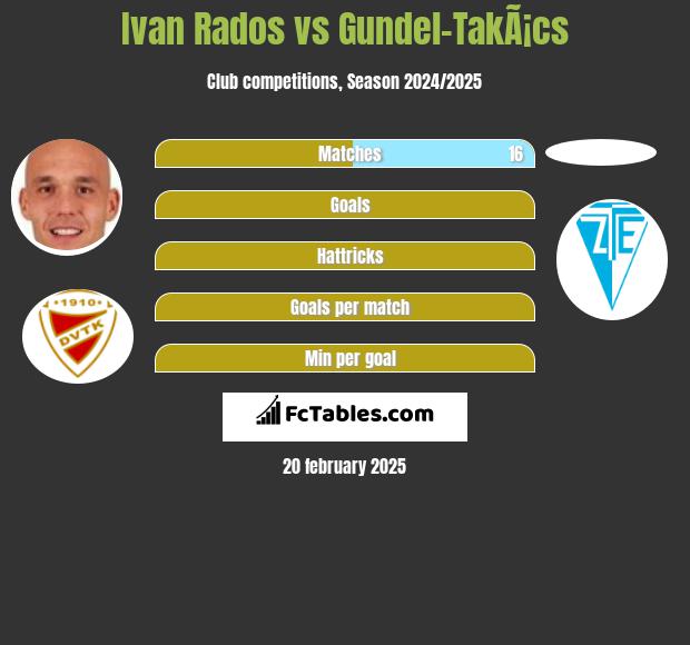 Ivan Rados vs Gundel-TakÃ¡cs h2h player stats