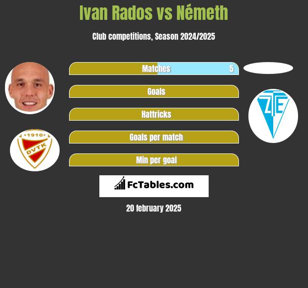 Ivan Rados vs Németh h2h player stats