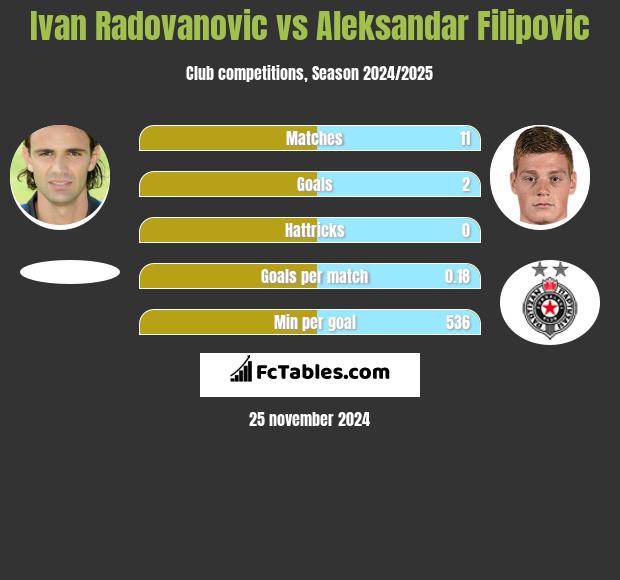 Ivan Radovanovic vs Aleksandar Filipovic h2h player stats