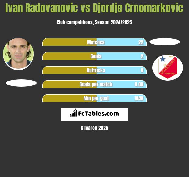 Ivan Radovanovic vs Djordje Crnomarkovic h2h player stats