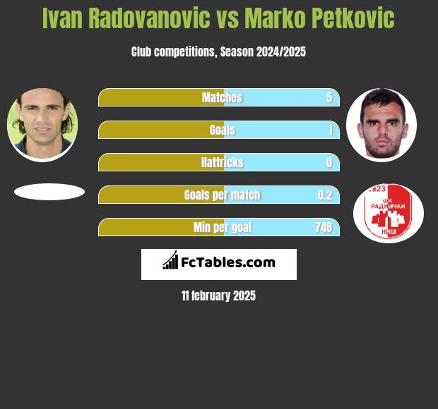 Ivan Radovanovic vs Marko Petkovic h2h player stats