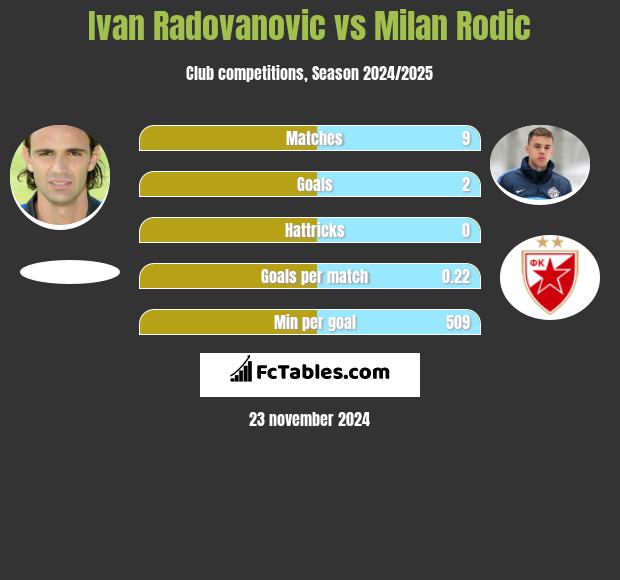 Ivan Radovanovic vs Milan Rodić h2h player stats