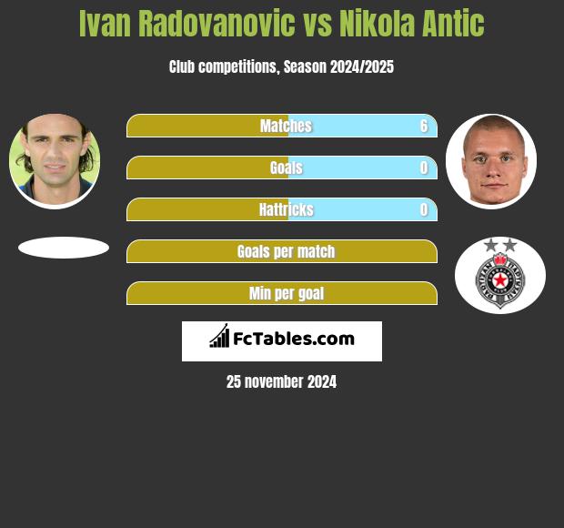 Ivan Radovanovic vs Nikola Antic h2h player stats