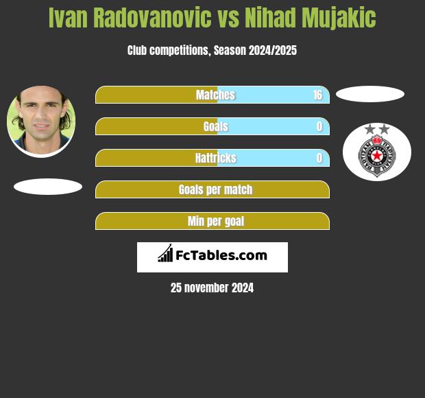 Ivan Radovanovic vs Nihad Mujakic h2h player stats