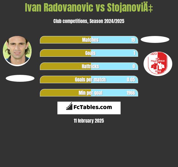 Ivan Radovanovic vs StojanoviÄ‡ h2h player stats